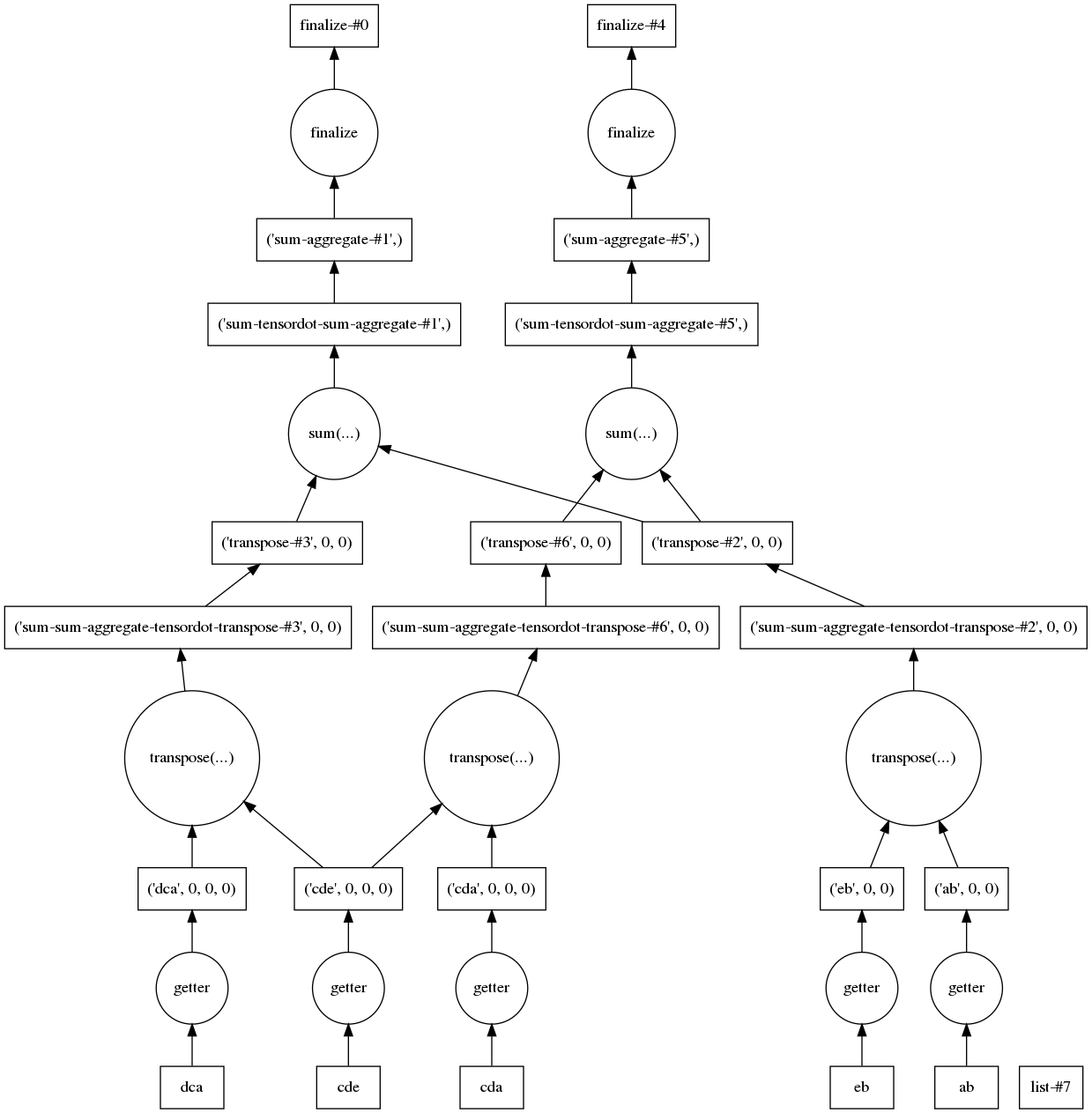 Dask Reuse Graph